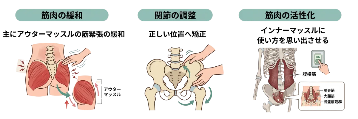 産後骨盤矯正で行う筋肉の緩和・関節調整・インナーマッスル活性化の3つの施術を示した図
